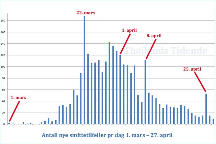 I dag er det kun meldt om ni nye smittetilfeller.