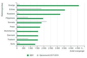 Antall nye statsborgere i Norge i 2021 etter nasjonalitet.