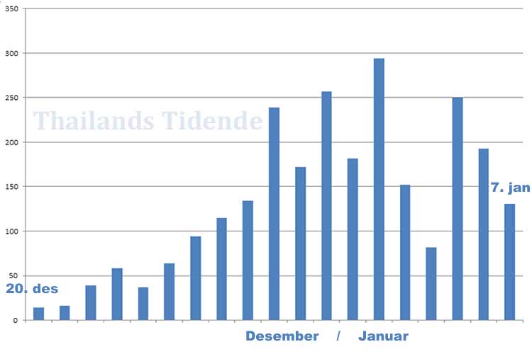 Nye innenlands smittetilfeller pr dag fra 20. desember til 7. januar. Fremmedarbeidere er ikke medtatt.