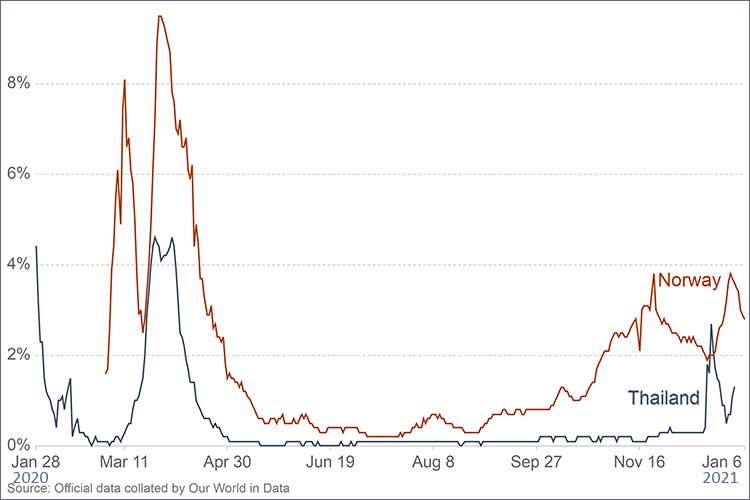 Prosentandelen av utførte tester som er positive i hhv. Thailand og Norge (glidende snitt over 7 dager).