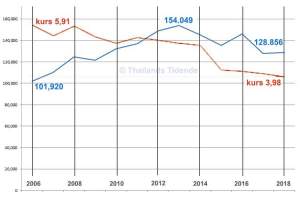 Årlige norske ankomster til Thailand (blått), sammenlignet med kronekursen (rødt). (Kilde: TAT, Norges Bank)