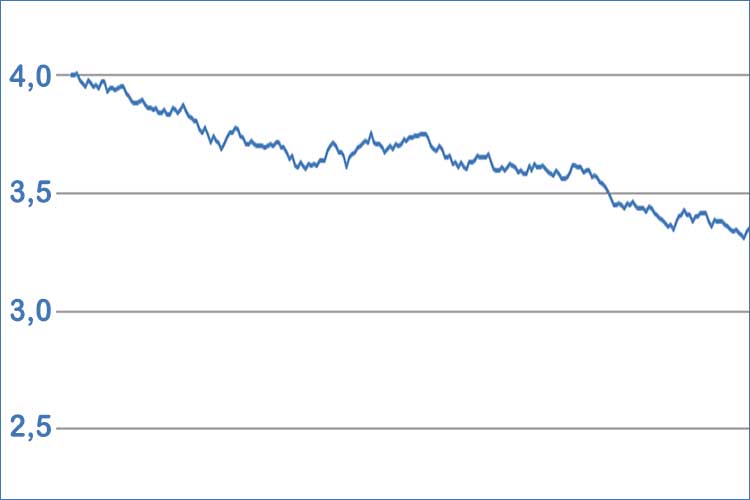 SISTE ÅR: Slik har kursen for thailandske baht forverret seg fra 12. oktober 2018 til 11. oktober 2019. Fra 4,00 til 3,35 baht for en norsk krone, ifølge midtkursen fra Norges Bank.