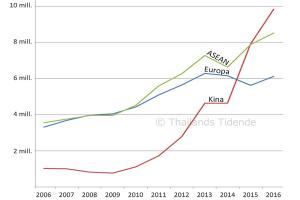 Antall turistankomster fra Kina, Europa og ASEAN-land i perioden 2006–15. Tall for 2016 er en prognose basert på perioden januar–juli.